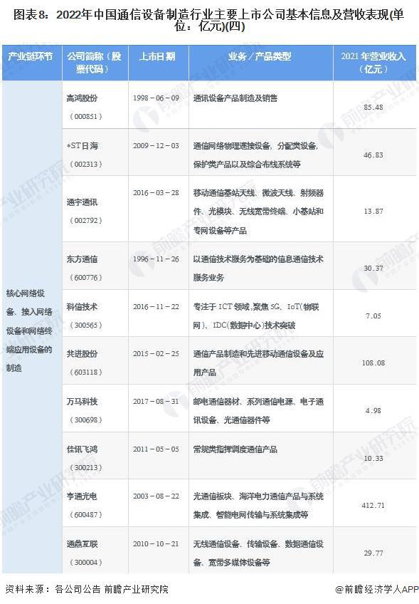 2022年中國(guó)通信設(shè)備制造行業(yè)上市公司全方位對(duì)比分析